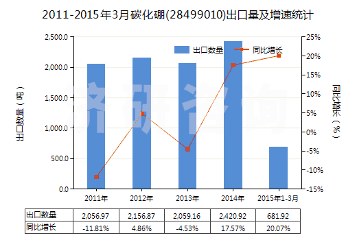 2011-2015年3月碳化硼(28499010)出口量及增速統(tǒng)計
